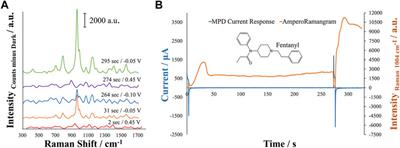 Forensic Identification of Fentanyl and its Analogs by Electrochemical-Surface Enhanced Raman Spectroscopy (EC-SERS) for the Screening of Seized Drugs of Abuse